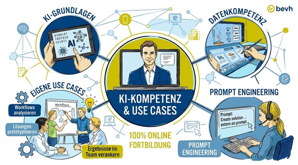 Grafik, die verschiedene Themen der KI-Fortbildung visualisiert, z.B. KI-Grundlagen, Prompt Engineering, Workflows