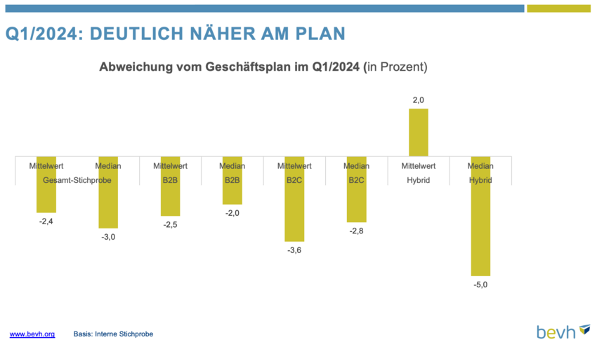 Grafik mit Balkendiagramm, das die Abweichung der Umsätze vom Plan im 1. Quartal 2024 zeigt