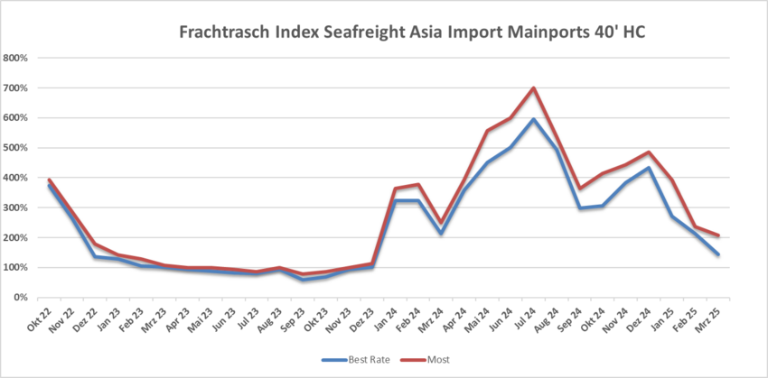 Seefrachtraten im 1. Quartal