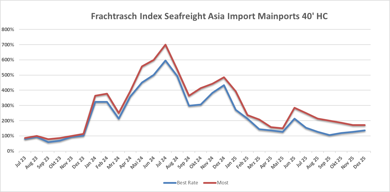 Seefrachtindex Asien