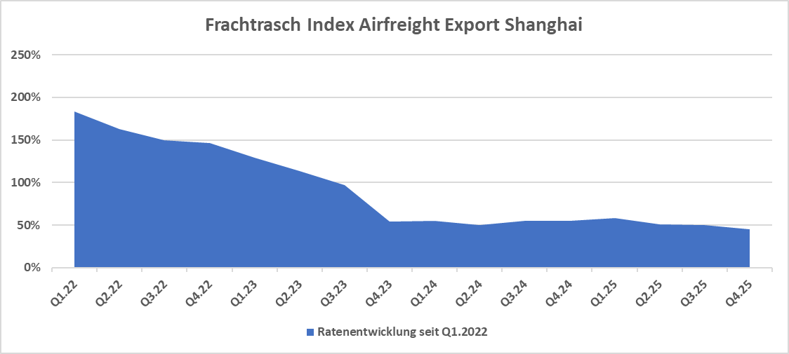 Luftfrachtindex Export Shanghai