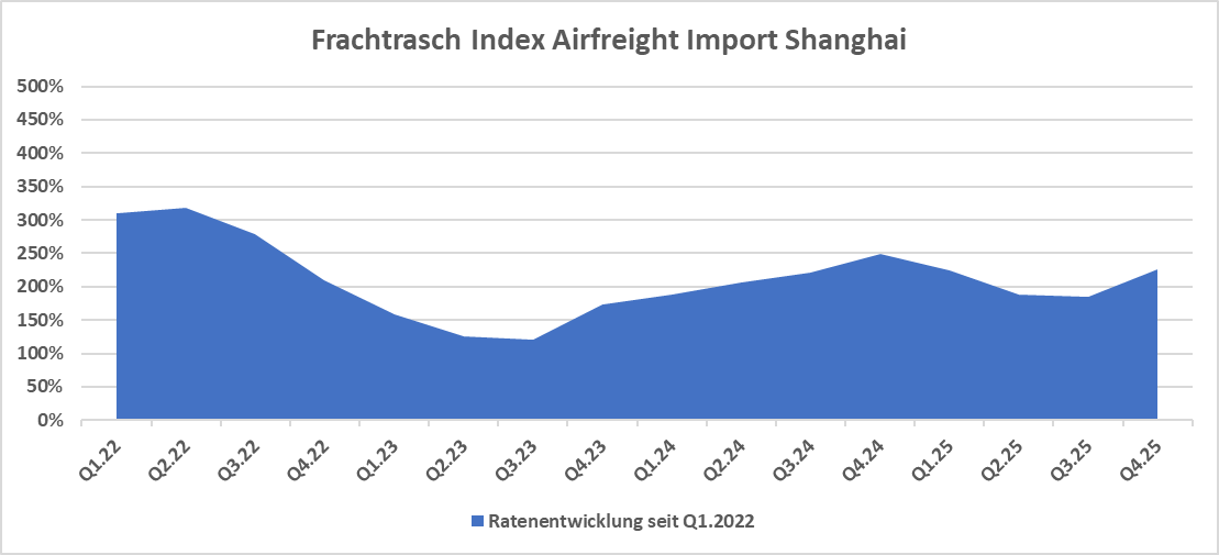 Luftfrachtindex Import Shanghai